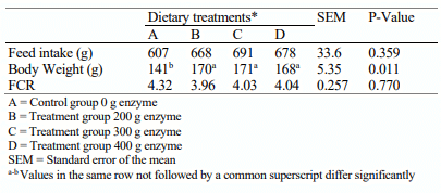 Table 3: Growth performance of Japanese quails fed varying levels of exogenous fiber degrading enzyme (1–42 days)