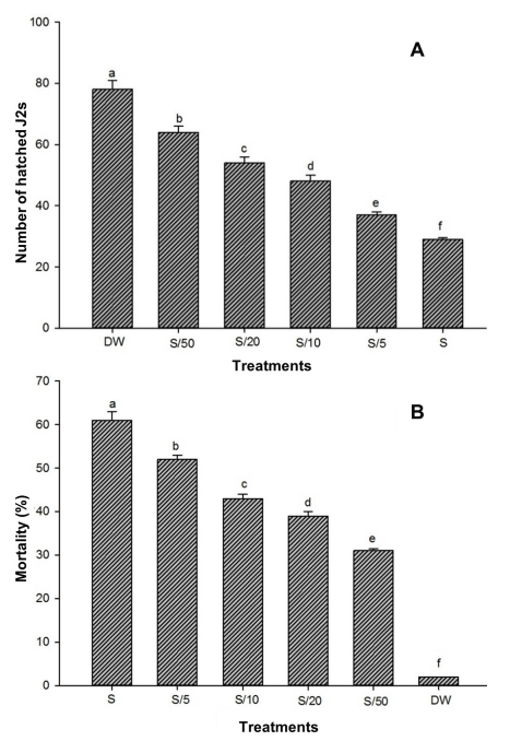 Fig 3. Effects of P. lilacinum on egg hatching and juvenile viability of M. incognita. The eggs or J2s of M. incognita were incubated with suspension cultures of P. lilacinum in petri dishes at different concentrations with serial dilution (S, S/5, S/10, S/20, S/50, S/100), where S is 10 g mycelia in 100 mL distilled water. (A) The number of hatched juveniles was measured to count the rates of egg hatching after 48 h of incubation. (B) The mortality of J2 M. incognita was measured after 48 h of incubation. Different letters indicate statistically significant differences at P < 0.05 (n = 5). DW, distilled water control.