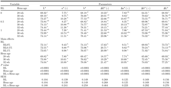Influence of rosehip (Rosa canina L.) leaves as feed additive during first stage of laying hens on performances and egg quality characteristics - Image 6