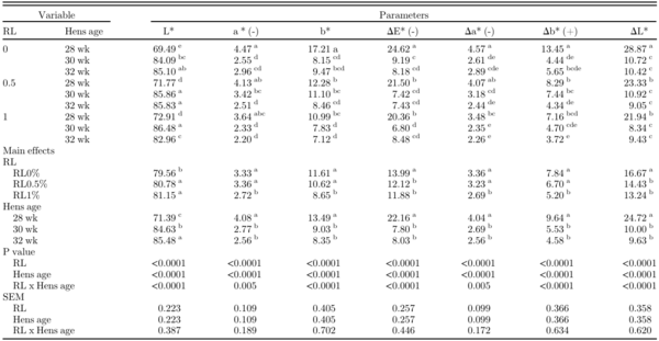 Influence of rosehip (Rosa canina L.) leaves as feed additive during first stage of laying hens on performances and egg quality characteristics - Image 7