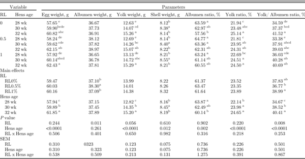 Influence of rosehip (Rosa canina L.) leaves as feed additive during first stage of laying hens on performances and egg quality characteristics - Image 5
