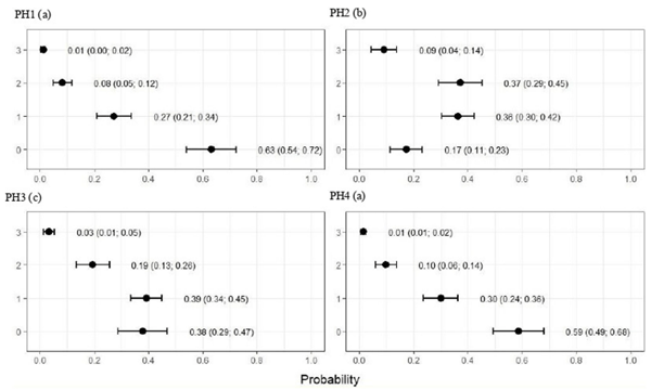 FIGURE 3 Estimated score probabilities of breast and abdominal dermatitis provided by the proportional odds regression model in birds from four poultry houses (PH) in the Southwest of Mato Grosso do Sul, Brazil; different letters (a), (b) and (c) after house number indicate differences among barns (p  <   0.05).