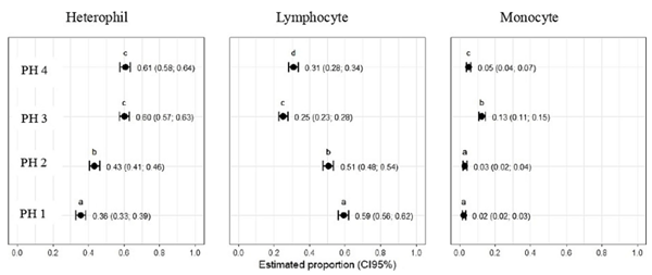 FIGURE 8 Hematological parameters of birds in four poultry houses (PH) in the Southwest of Mato Grosso do Sul, Brazil; different letters (a), (b) and (c) indicate significant differences among barns.