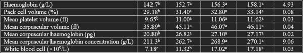 The effect of Adhatoda vasica as a herbal supplement on the performance, nutrient digestibility, and blood profile of weaned pigs - Image 8