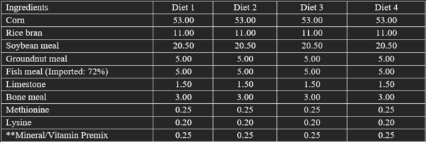 The effect of Adhatoda vasica as a herbal supplement on the performance, nutrient digestibility, and blood profile of weaned pigs - Image 1