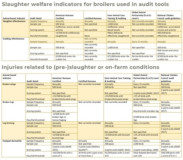 Auditing tools and animal welfare indicators for poultry - Image 1