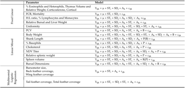 Cage-Free Pullets Minimally Affected by Stocking Density Stressors - Image 3