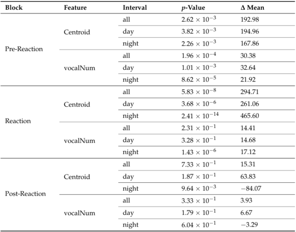 Acoustic Detection of Vaccine Reactions in Hens for Assessing Anti-Inflammatory Product Efficacy - Image 7