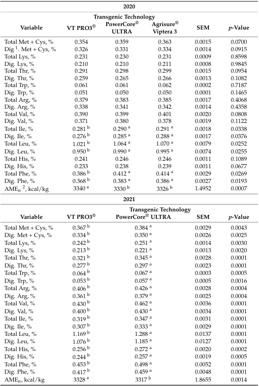 A Three-Year Study on the Nutritional Composition and Occurrence of Mycotoxins of Corn Varieties with Different Transgenic Events Focusing on Poultry Nutrition - Image 4