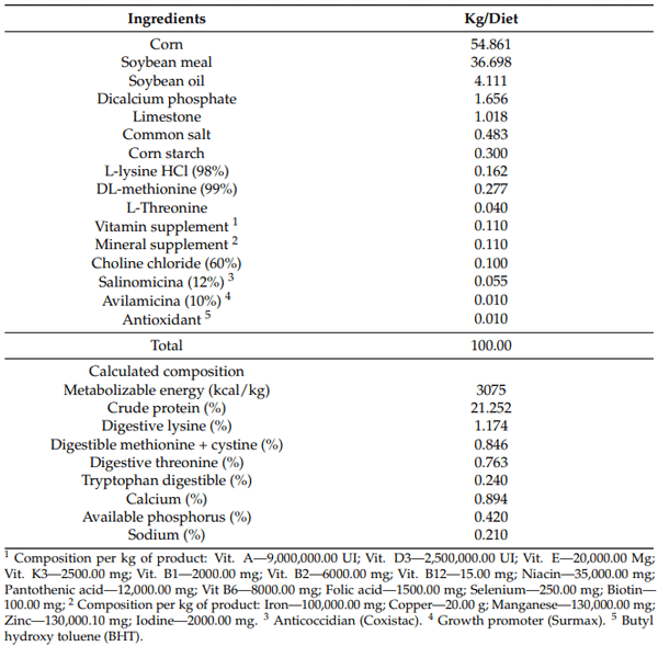 Table 1. Ingredients and analyzed nutrient composition of the basal diet to broiler chickens from 14 to 28 d of age.