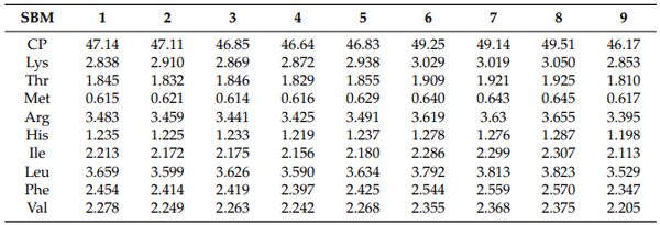 Table 3. Analyzed crude protein (CP) and total amino acid level (%) of different soybean meals (SBM) fed to broilers from 14 to 23 days of age.