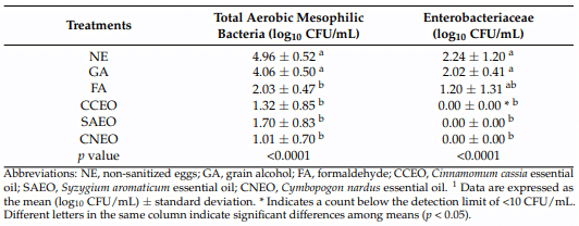 Table 5. Bacterial counts on eggshells after sanitization protocols 1