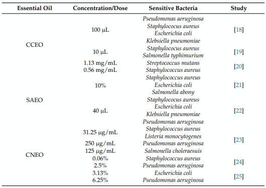 Table 1. Summary of the in vitro antibacterial activities of Cinnamomum cassia (CCEO), Syzygium aromaticum (SAEO) and Cymbopogon nardus (CNEO) essential oils.