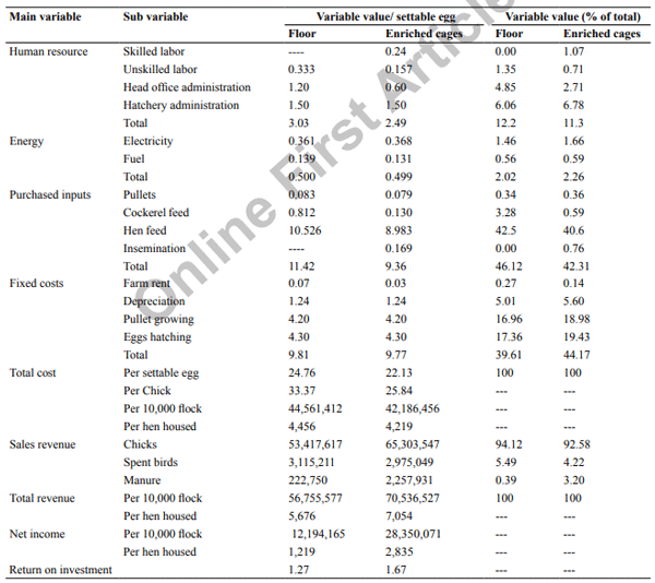 Table II. Cost and return structure per 10,000 hens housed on floor or enriched cages.