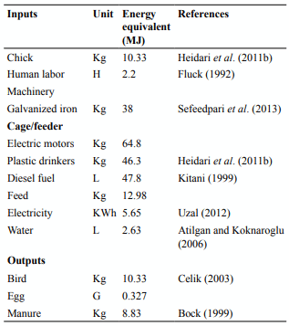 Table I. Energy equivalents of inputs and outputs.
