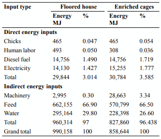 Table IV. Energy consumption (1000 birds)-1 in floored and enriched cage poultry houses.