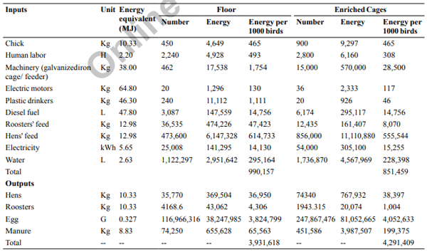 Table III. Energy inputs and outputs (1000 birds)-1 in floor and enriched cage poultry houses.