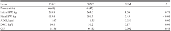 Effect of feeding dry-rolled corn or whole shelled corn during the finishing phase on growth performance and carcass characteristics - Image 2