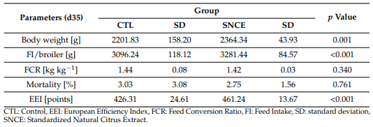 Table 6. Dietary treatment effect on broiler chicken growth performance.
