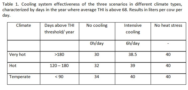 The economic benefit of intensively cooling the cows in high yielding dairy farms - Image 1