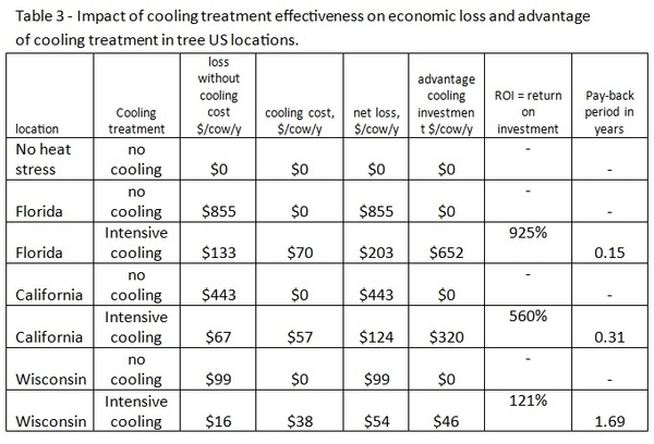 The economic benefit of intensively cooling the cows in high yielding dairy farms - Image 3