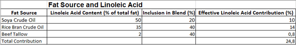 Optimizing Fat Incorporation in Broiler Feed: A Cost-Effective and Nutritional Perspective - Image 3