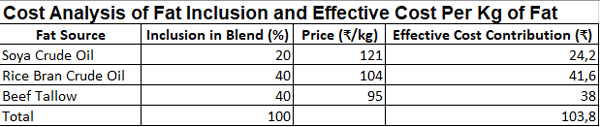 Optimizing Fat Incorporation in Broiler Feed: A Cost-Effective and Nutritional Perspective - Image 4