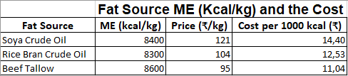 Optimizing Fat Incorporation in Broiler Feed: A Cost-Effective and Nutritional Perspective - Image 2