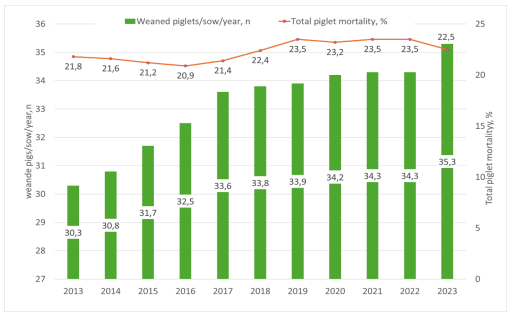 Figure 2: Development of the number of weaned piglets per sow per year and piglet mortality in Denmark between 2013 and 2023 (Vinther 2023, Hyttel 2024).