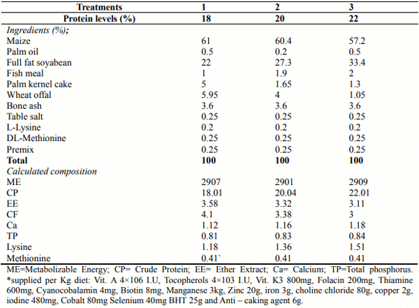 Table 1 : Gross compositions of experimental diets with varying dietary protein levels