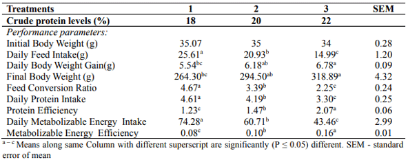 Table 2 : Growth performance of Isa-brown starter cockerels (0 - 6 weeks) fed varying dietary protein levels