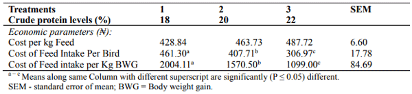 Table 3: The economy of Isa-brown starter cockerels (0 - 6 weeks) fed varying dietary protein levels.