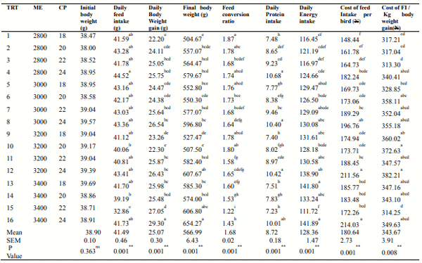 Table 2: Growth performance and economy of pre-starter broiler chicks (0-3weeks) fed varying dietary levels of energy and protein level