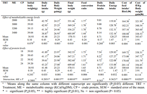 Table 3: Effect of energy, protein and their interaction on growth performance of pre-starter broiler chicks (0-3weeks) fed varying dietary energy and protein levels