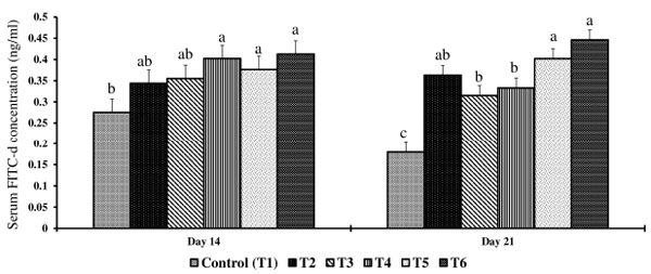 Figure 1. Effect of combined doses of mycotoxin on gut permeability on day 14 and day 21. Bars (+SEM) with no common superscript differ significantly (p < 0.05) (n = 6)