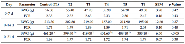 Table 1. Effect of combined doses of mycotoxin on body weight gain (BWG) and mortality-adjusted feed conversion ratio (FCR) on days 0, 7, 14, and 21. Mean ± SEM with no common superscript differs significantly (p < 0.05) (n = 6).