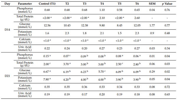 Table 2. Effect of combined doses of mycotoxin on serum biochemistry on day 14 and day 21. Mean ± SEM with no common superscript differs significantly (p < 0.05) (n = 6). Asterisk (*) indicates the result is outside of the reference interval of the VetScan® VS2 Chemistry Analyzer.