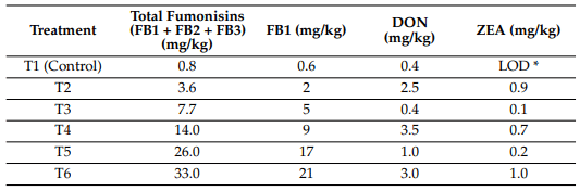 Table 6. Analyzed mycotoxin content of experimental diets. Representative samples of feeds from treatments (T) 1 to 6 were analyzed for FBs, deoxynivalenol (DON), and zearalenone (ZEA) concentrations by LC-MS/MS in Romer labs (Romer Labs, Union, MO, USA). The limits of detection (LOD) for mycotoxin analysis in feed samples, as performed by LC-MS/MS at Romer Labs, were as follows: aflatoxin B1-1.3 µg/kg, aflatoxin B2-1.2 µg/kg, aflatoxin G1-1.1 µg/kg, aflatoxin G2-1.6 µg/kg, and ochratoxin A-1.1 µg/kg. For acetyl DON, fusarenon-X, nivalenol, T-2 toxin, HT-2 toxin, neosolaniol, and diacetoxyscirpenol, the LOD was set at 100 µg/kg. Concentrations of the mycotoxins below the detection limits in the feed samples were not presented in the table. * Limit of detection.