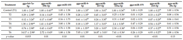 Table 3. The effect of combined doses of mycotoxin on liver miRNA expression on day 14. The miRNA expression concentration was analyzed after correcting for the housekeeping gene gga-miRU6 miRNA concentration and normalizing it to the miRNA content of the control group on day 14. All the mean values represent fold changes compared to the control group. Mean ± SEM with no common superscript differs significantly (p < 0.05) (n = 6).
