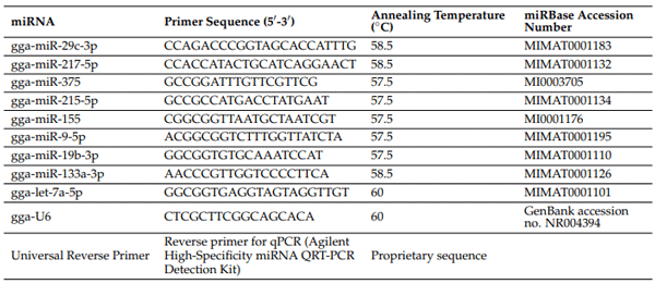 Table 7. Primers sequence for qPCR. Primers were adopted from [98,99].