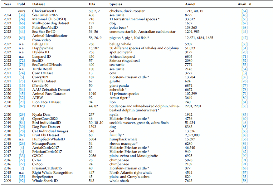 Towards Automated Chicken Monitoring: Dataset and Machine Learning Methods for Visual, Noninvasive Reidentification - Image 1