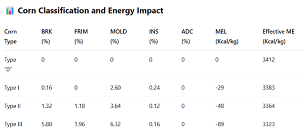 Higher percentages of these defects lead to more energy loss per kilogram of feed