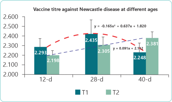 Immunosuppression can increase susceptibility to infections and mortalities, increase feed conversion, reduce vaccine effectiveness and increase total production cost - Image 3