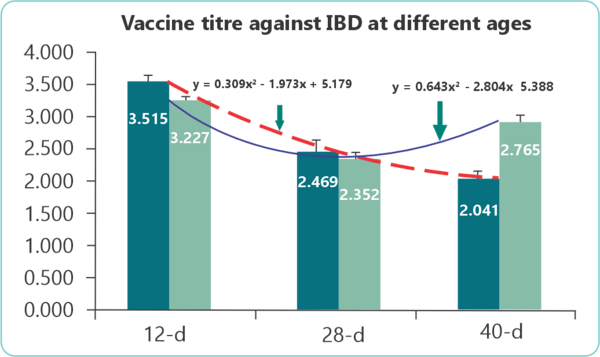 Immunosuppression can increase susceptibility to infections and mortalities, increase feed conversion, reduce vaccine effectiveness and increase total production cost - Image 2