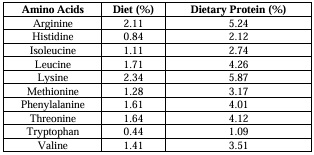 Comprehensive review on Indian major carps: An integrated approach to pond cultivation, nutrition, and health management for sustainable aquaculture - Image 7
