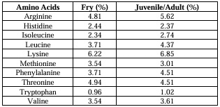Comprehensive review on Indian major carps: An integrated approach to pond cultivation, nutrition, and health management for sustainable aquaculture - Image 5