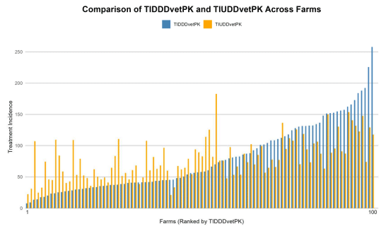 Figure 2. Comparison of treatment incidence based on defined daily doses (DDDvetPK) and used daily doses (UDDvetPK) across 100 broiler farms. The farms are ranked from lowest to highest based on TIDDDvetPK to highlight differences between theoretical and actual antimicrobial use. Each bar on the x-axis represents antimicrobial usage at a sampled farm.