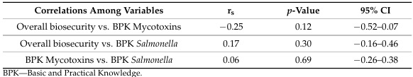 Awareness of Poultry Farmers of Interconnected Health Risks: A Cross-Sectional Study on Mycotoxins, Biosecurity, and Salmonellosis in Jimma, Ethiopia - Image 6