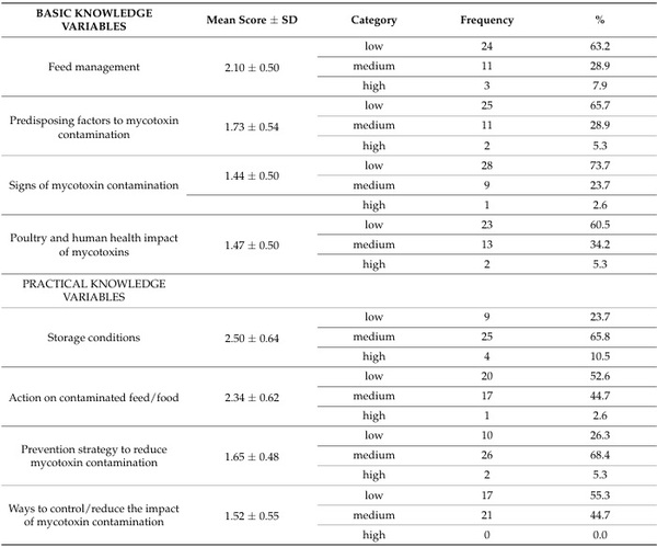Awareness of Poultry Farmers of Interconnected Health Risks: A Cross-Sectional Study on Mycotoxins, Biosecurity, and Salmonellosis in Jimma, Ethiopia - Image 3