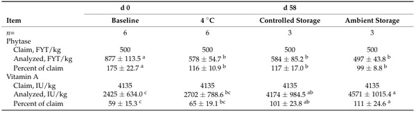 Evaluation of Extended Storage of Swine Complete Feed for Inactivation of Viral Contamination and Effect on Nutritional, Microbiological, and Toxicological Profiles - Image 6